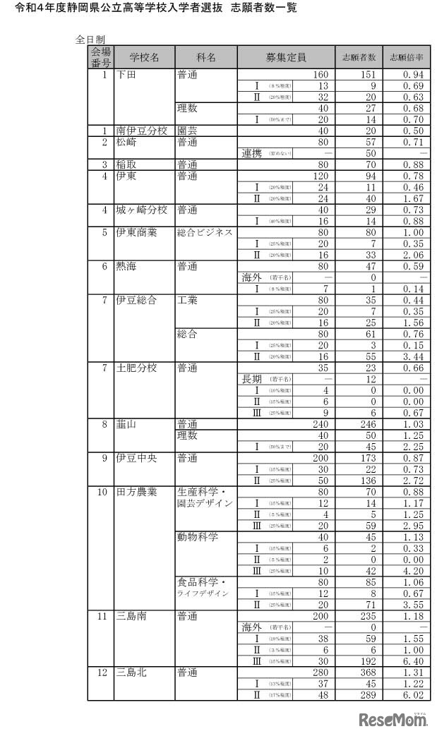 令和4年度静岡県公立高等学校入学者選抜 志願者数一覧