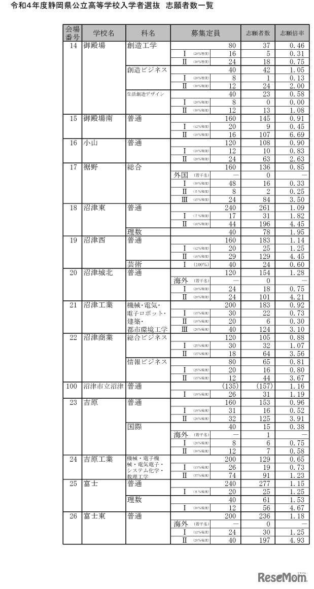 令和4年度静岡県公立高等学校入学者選抜 志願者数一覧