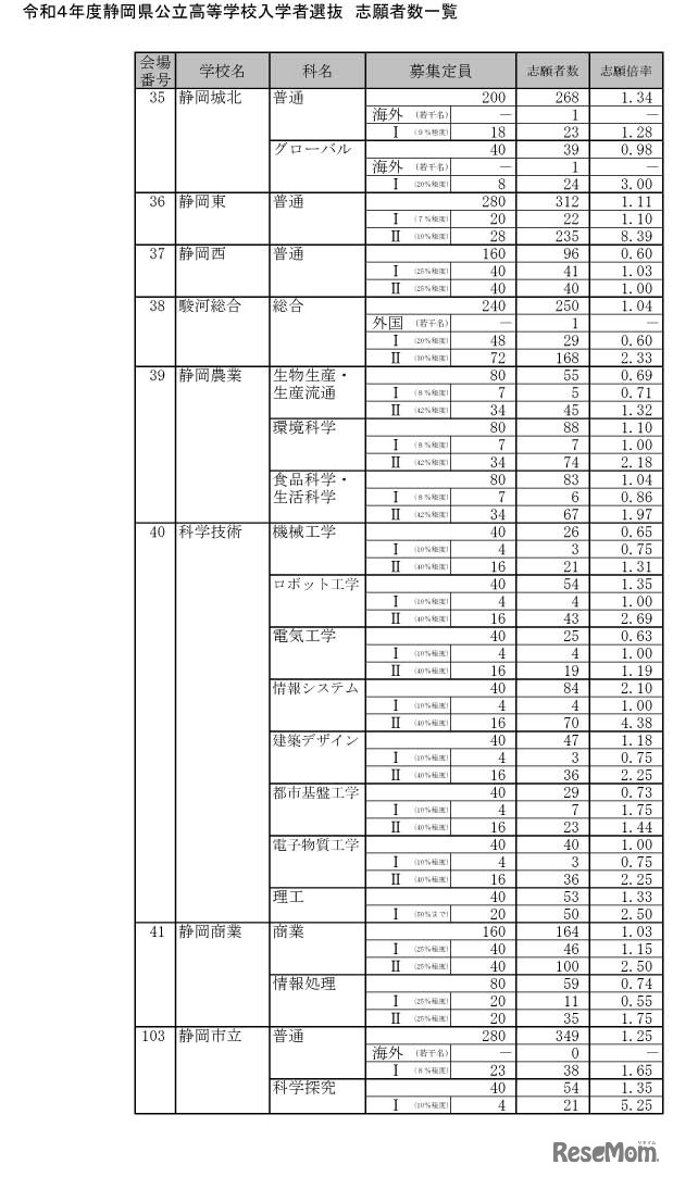令和4年度静岡県公立高等学校入学者選抜 志願者数一覧