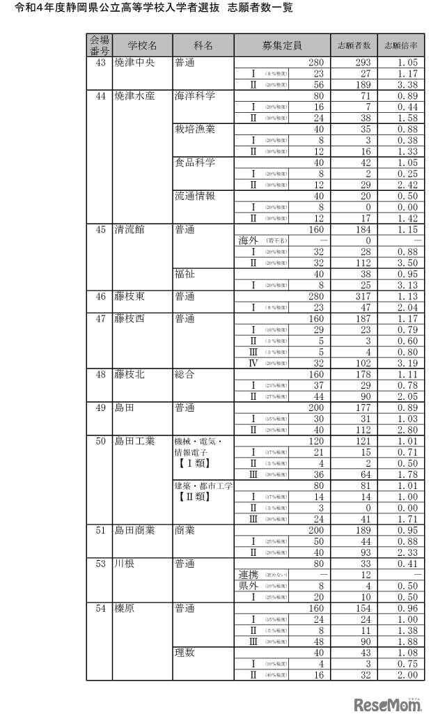令和4年度静岡県公立高等学校入学者選抜 志願者数一覧