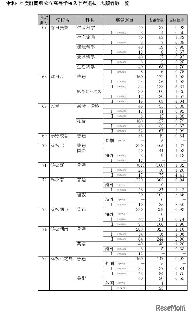 令和4年度静岡県公立高等学校入学者選抜 志願者数一覧