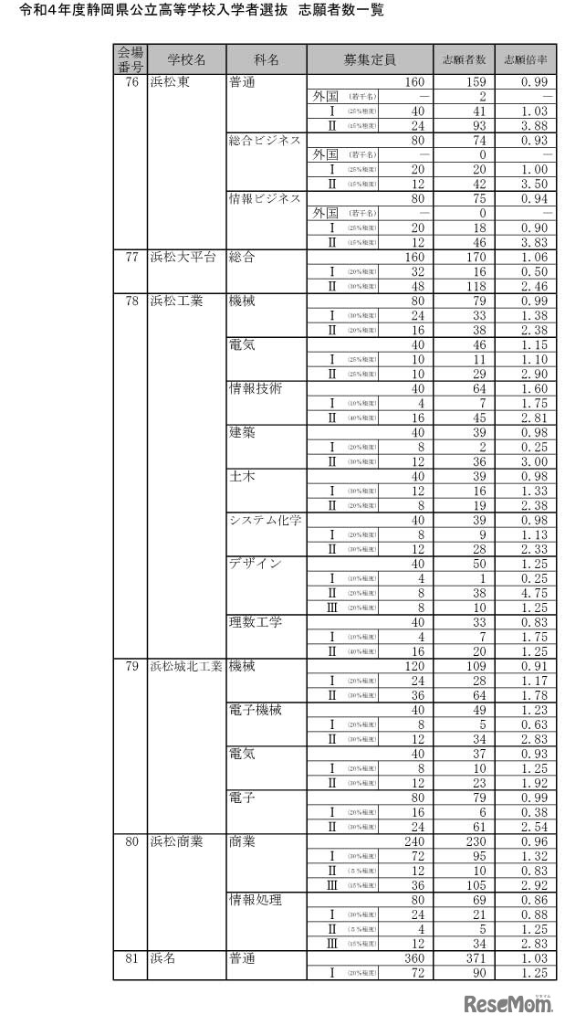 令和4年度静岡県公立高等学校入学者選抜 志願者数一覧