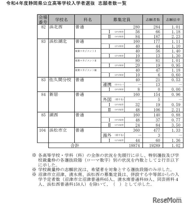 令和4年度静岡県公立高等学校入学者選抜 志願者数一覧