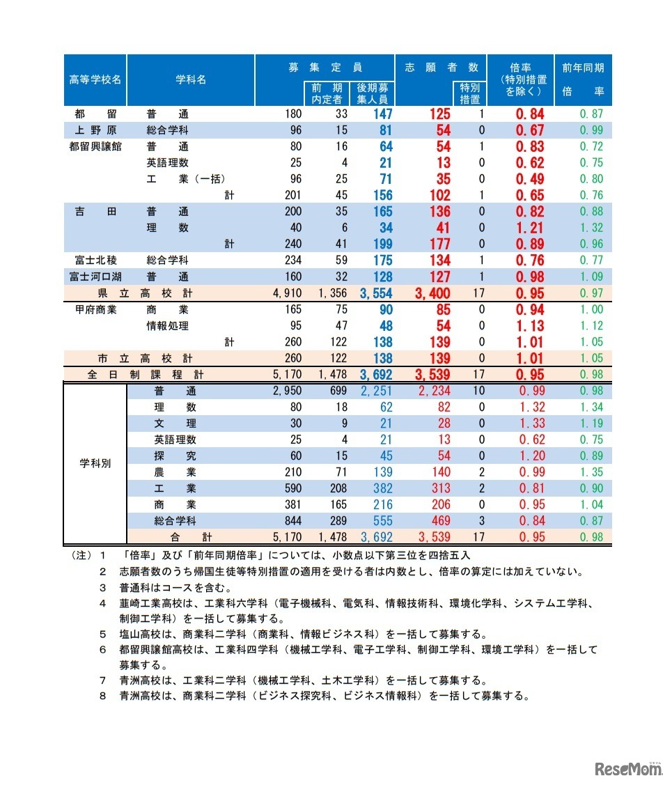 全日制後期募集志願状況