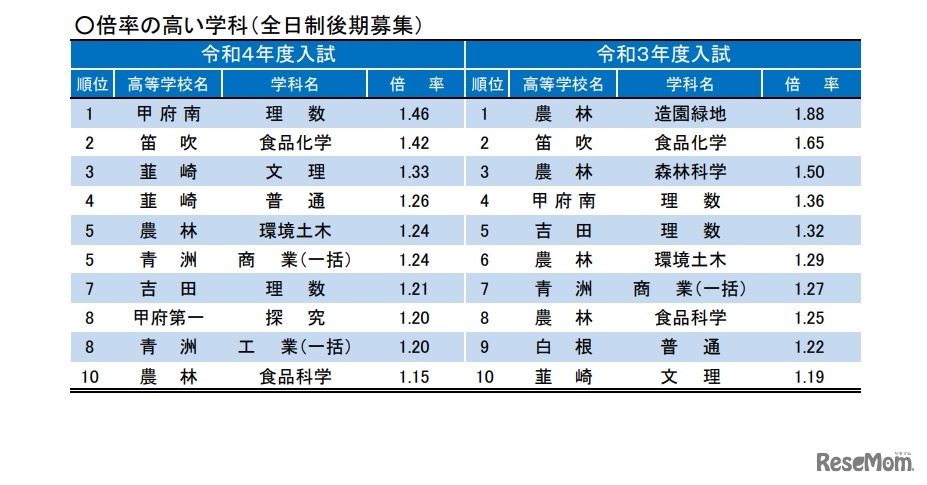 倍率の高い学科（全日制後期募集）