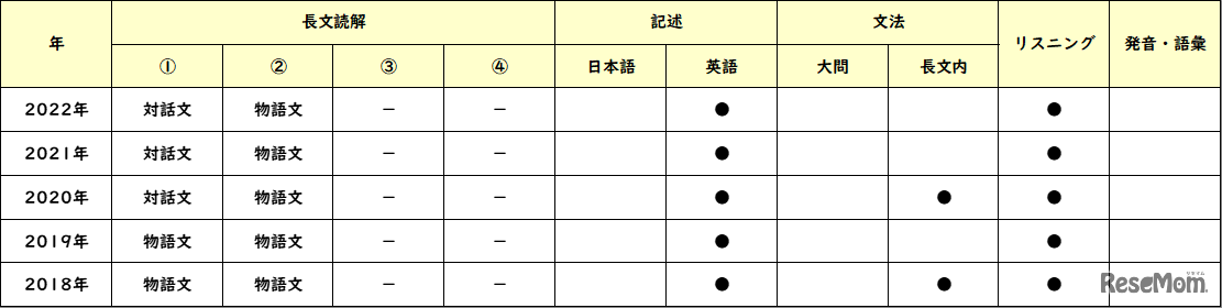 【高校受験2021】東京都立高校入試＜英語＞講評
