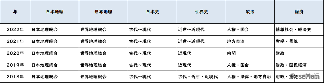 【高校受験2022】東京都立高校入試＜社会＞講評