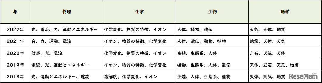 【高校受験2022】東京都立高校入試＜理科＞講評