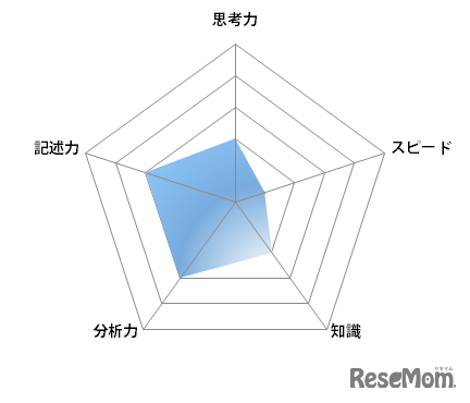 【高校受験2022】東京都立高校入試＜社会＞講評