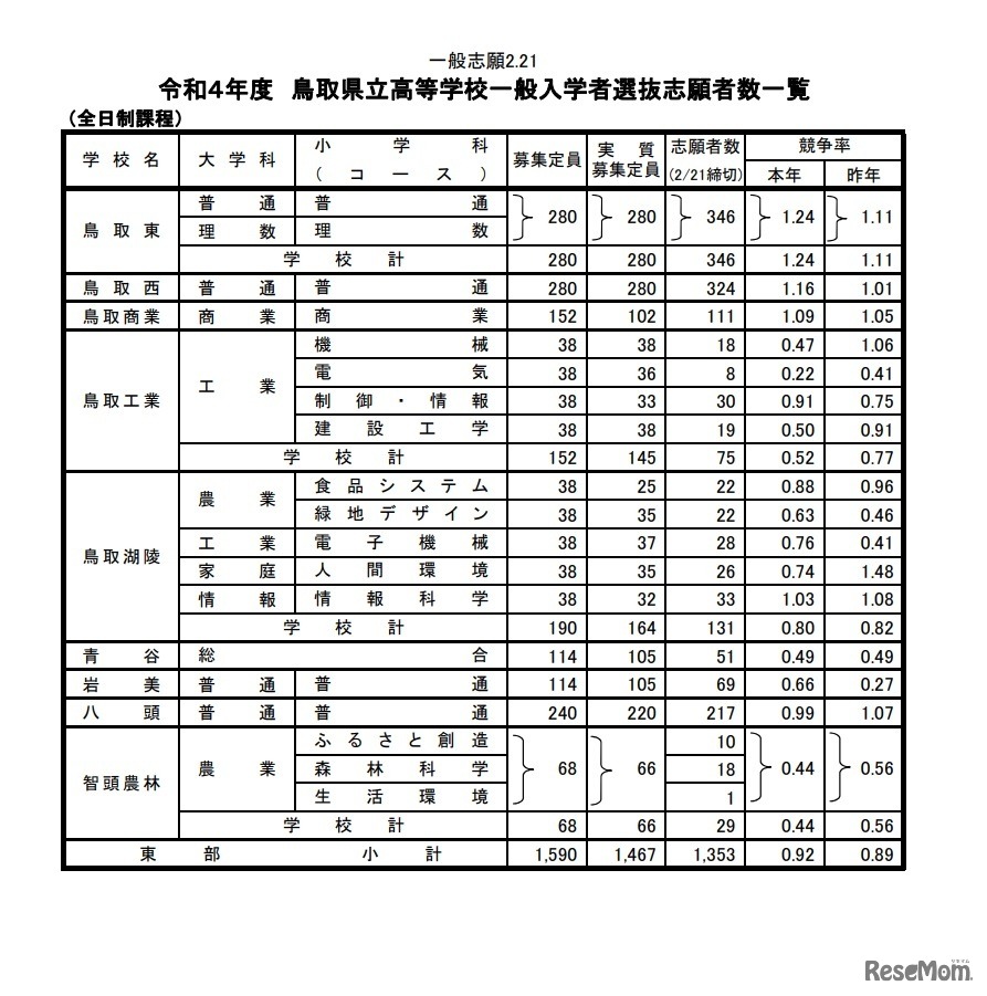 鳥取県立高等学校一般入学者選抜志願者数一覧