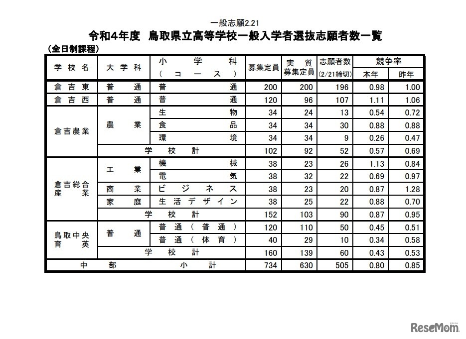 鳥取県立高等学校一般入学者選抜志願者数一覧