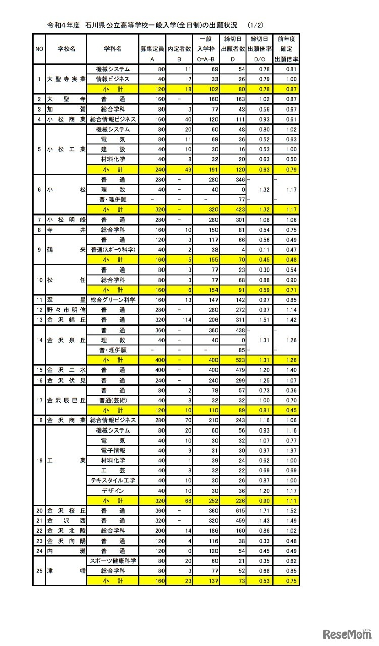 石川県公立高等学校一般入学（全日制）の出願状況