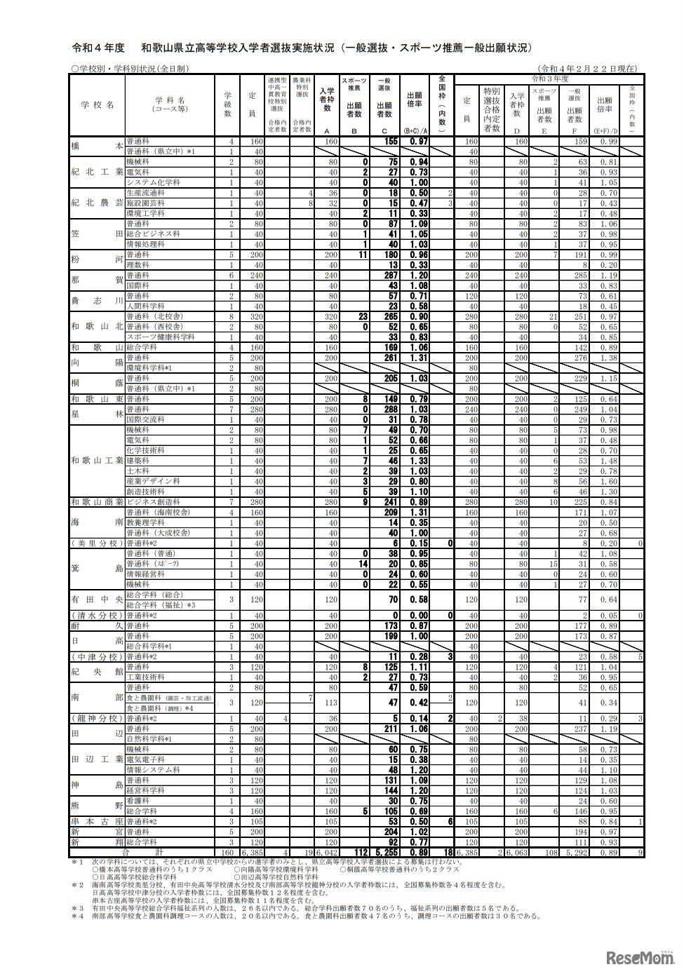一般選抜・スポーツ推薦一般出願状況