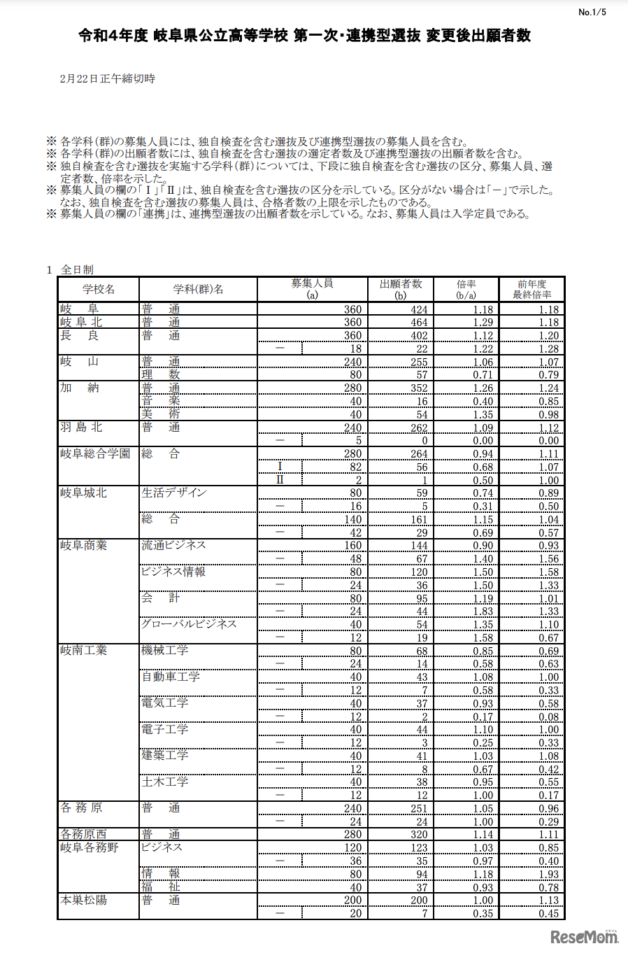 令和4年度（2022年度）岐阜県公立高等学校入学者選抜における第1次選抜・連携型選抜の確定出願状況