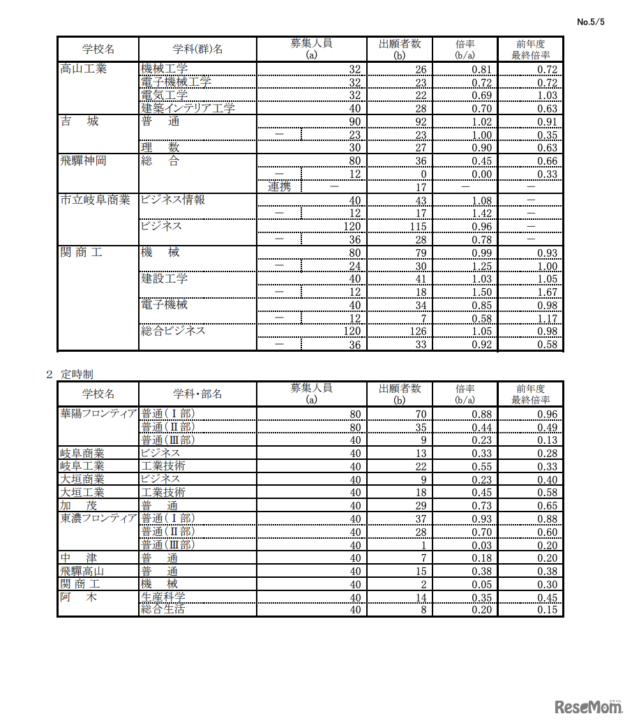 令和4年度（2022年度）岐阜県公立高等学校入学者選抜における第1次選抜・連携型選抜の確定出願状況