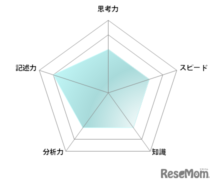 【高校受験2022】東京都立高校入試・進学指導重点校「日比谷高等学校」講評　数学