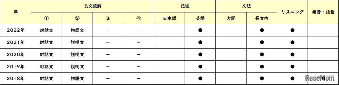 【高校受験2022】東京都立高校入試・進学指導重点校「日比谷高等学校」講評　英語