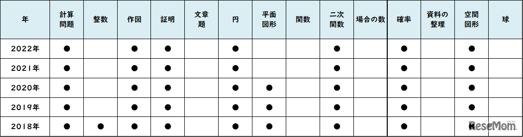 【高校受験2022】東京都立高校入試・進学指導重点校「日比谷高等学校」講評　数学
