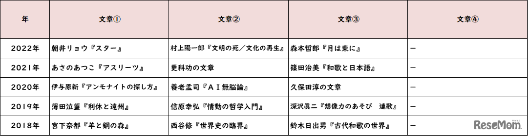 【高校受験2022】東京都立高校入試・進学指導重点校「日比谷高等学校」講評　国語