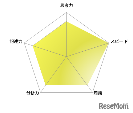 【高校受験2022】東京都立高校入試・進学指導重点校「西高等学校」講評＜グラフ・英語＞