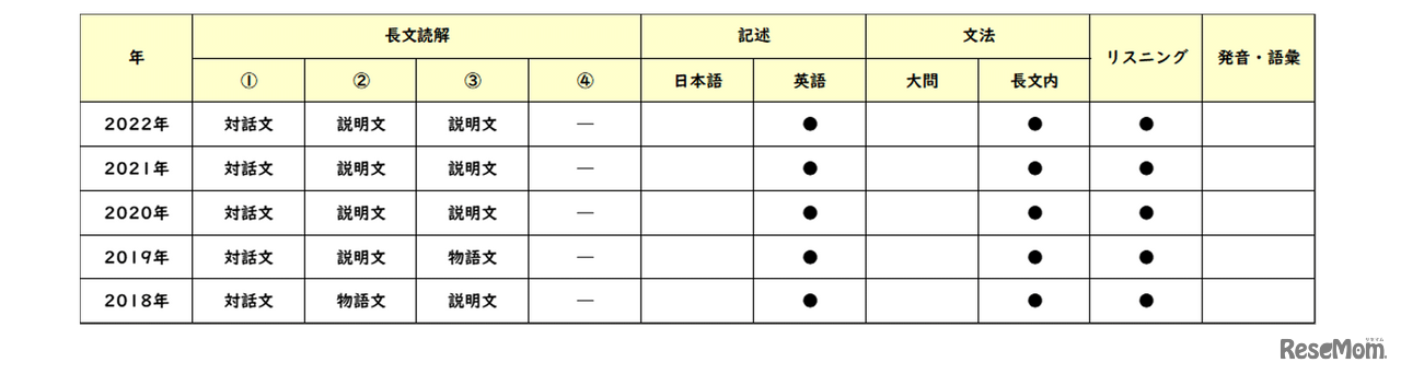 【高校受験2022】東京都立高校入試・進学指導重点校「西高等学校」講評＜表・英語＞