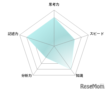 【高校受験2022】東京都立高校入試・進学指導重点校「西高等学校」講評＜グラフ・数学＞