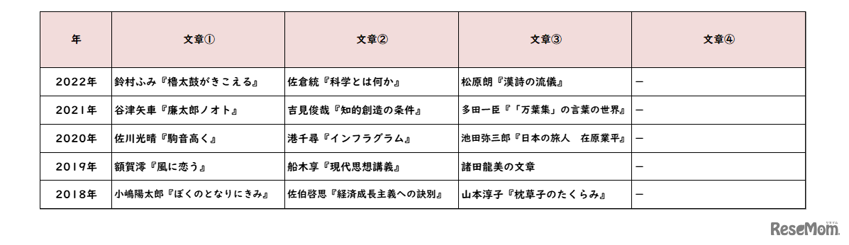 【高校受験2022】東京都立高校入試・進学指導重点校「西高等学校」講評＜表・国語＞