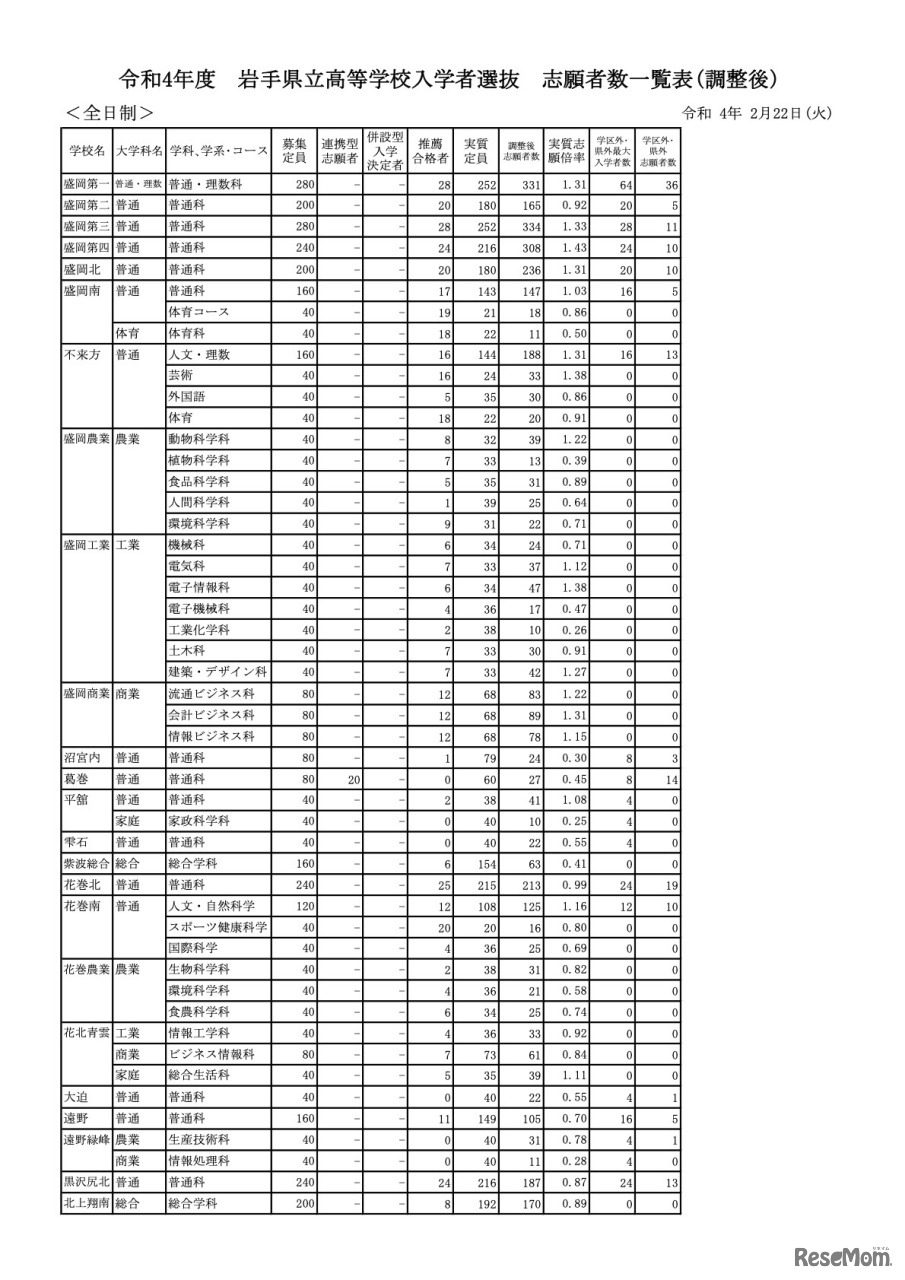 令和4年度岩手県立高等学校入学者選抜 志願者数一覧表（調整後）全日制