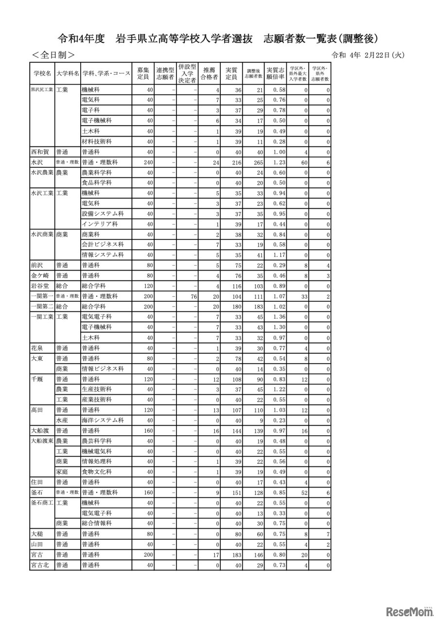 令和4年度岩手県立高等学校入学者選抜 志願者数一覧表（調整後）全日制