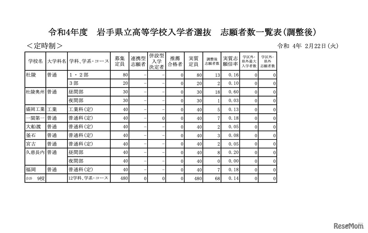 令和4年度岩手県立高等学校入学者選抜 志願者数一覧表（調整後）定時制