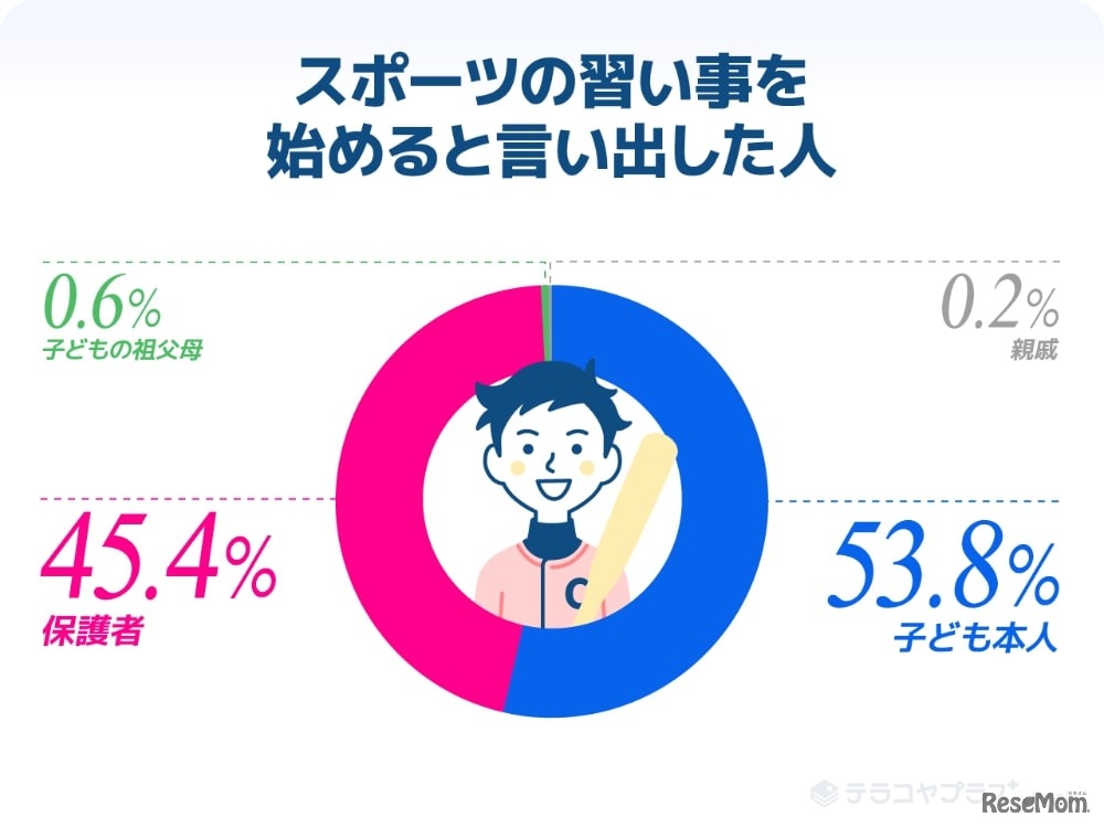 スポーツの習い事をはじめると言い出した人