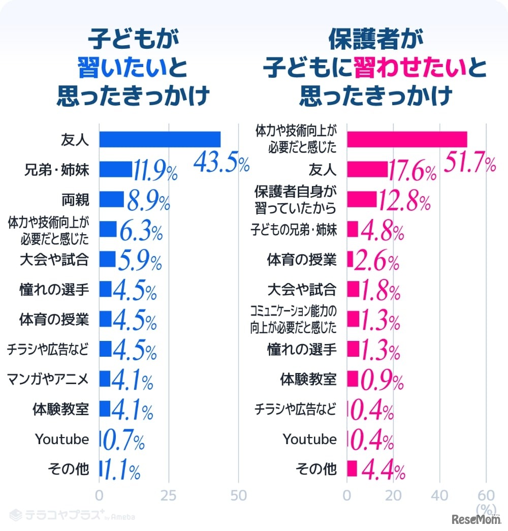 スポーツの習い事をはじめたきっかけ