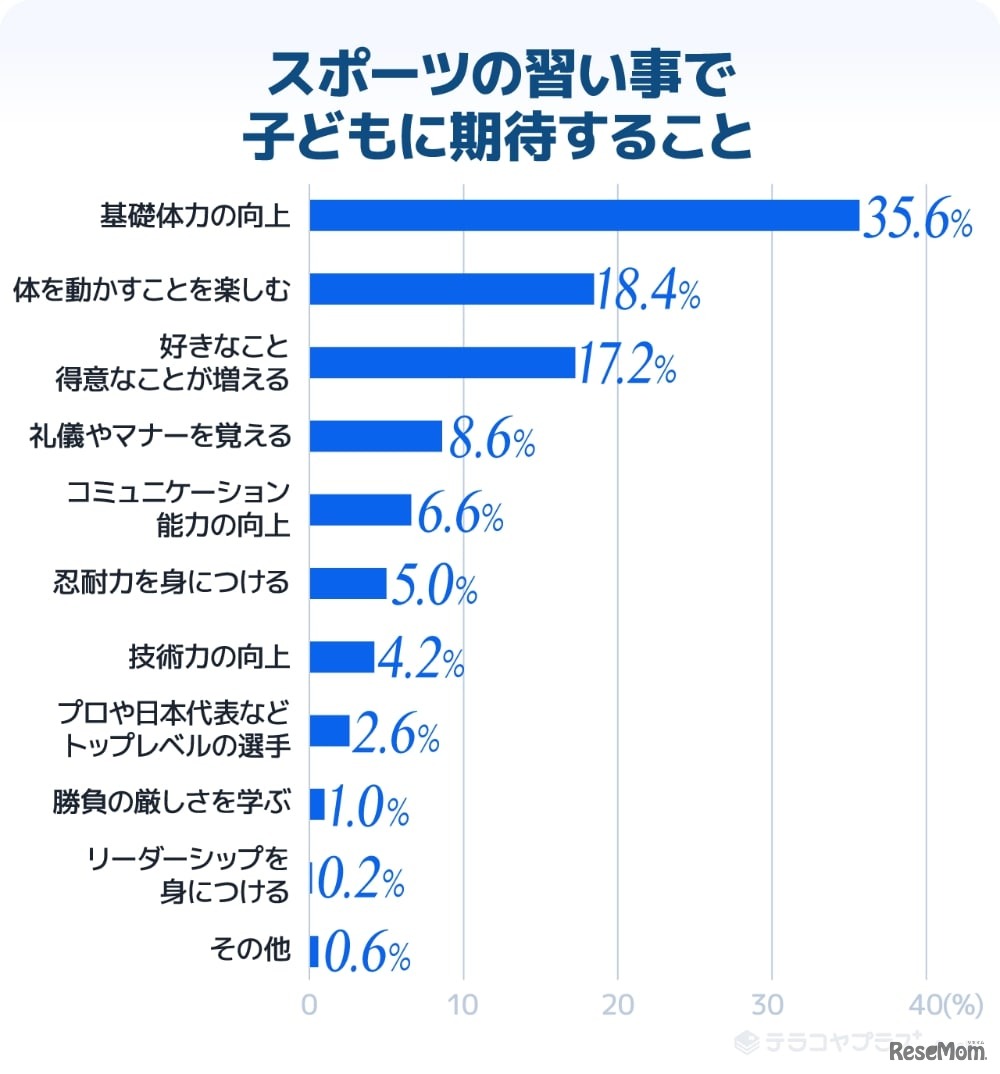 スポーツの習い事で子供に期待すること