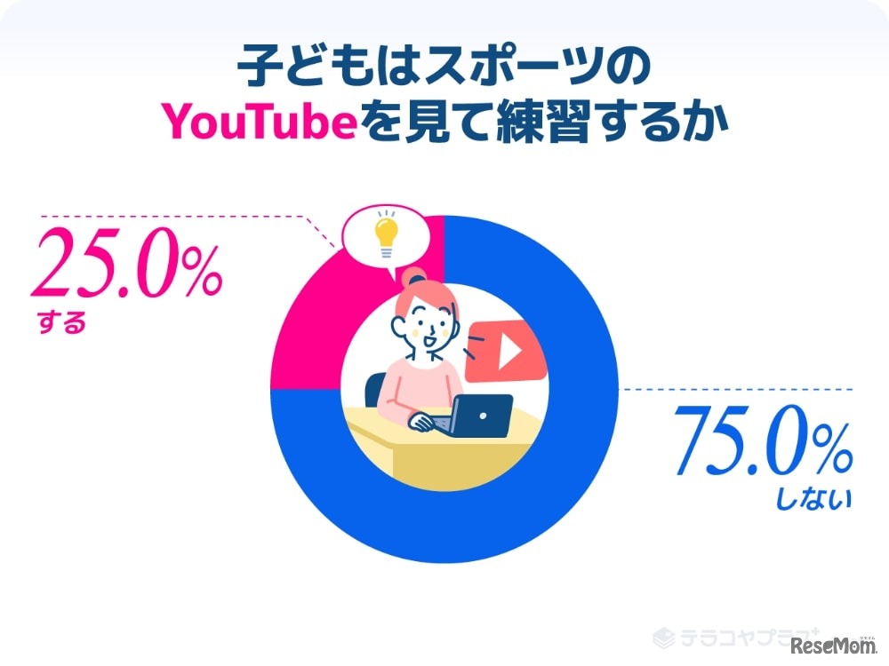 子供はスポーツのYouTubeを見て練習するか