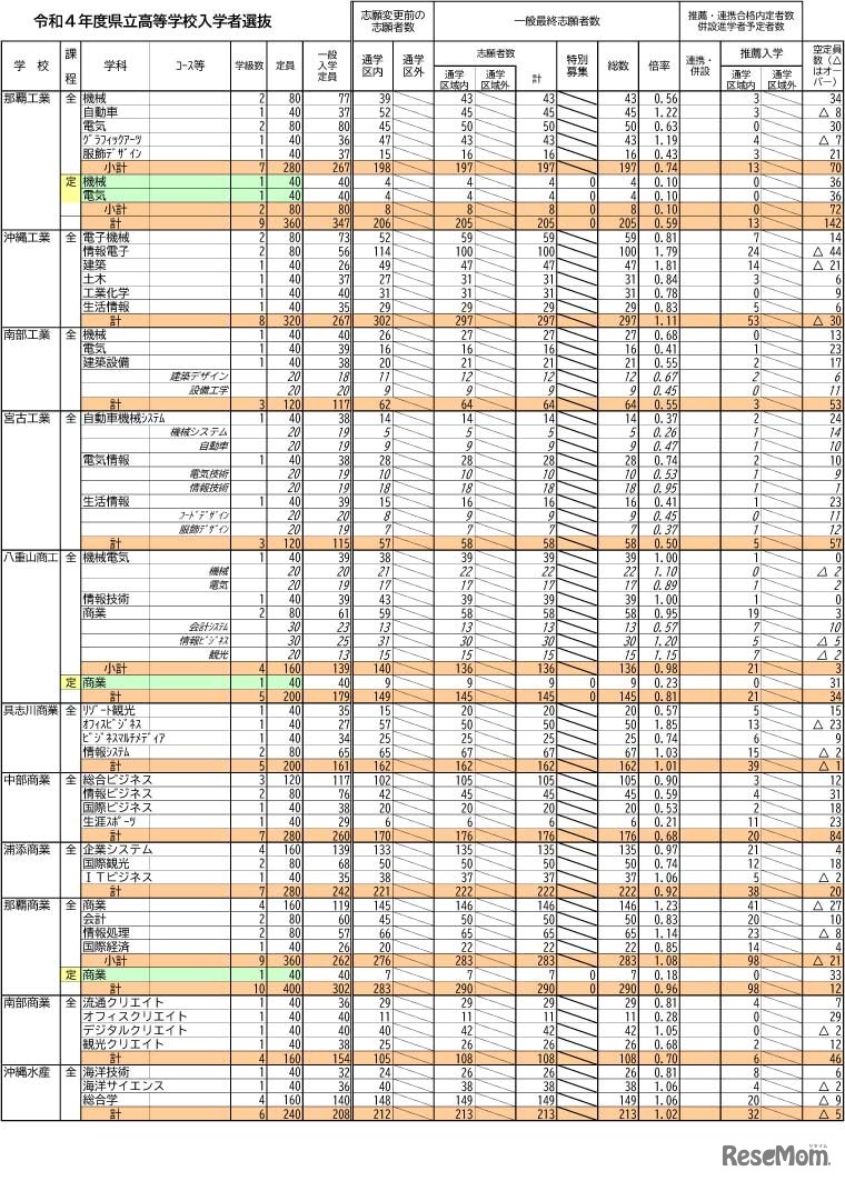令和4年度県立高等学校入学者選抜