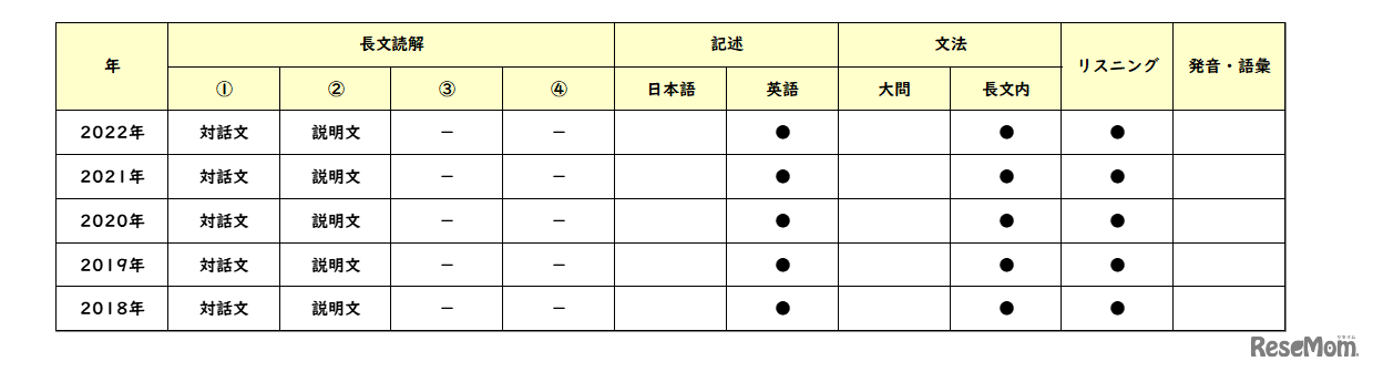 【高校受験2022】東京都立高校入試・進学指導重点校「青山高等学校」講評（表・英語）