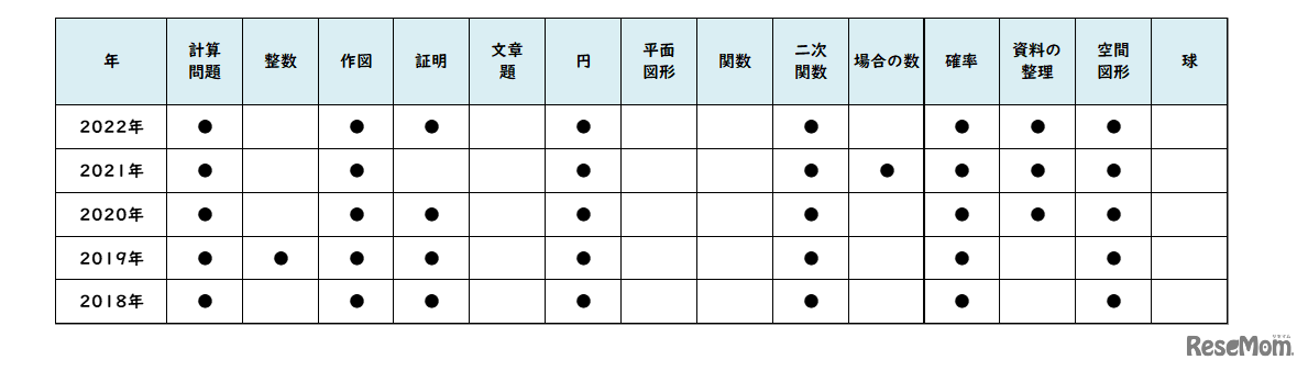 【高校受験2022】東京都立高校入試・進学指導重点校「青山高等学校」講評（表・英語）