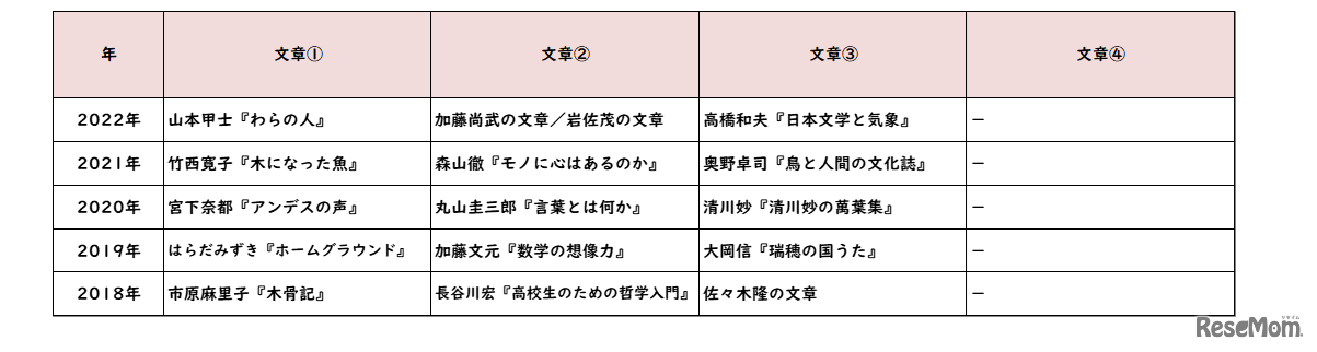 【高校受験2022】東京都立高校入試・進学指導重点校「青山高等学校」講評（表・国語）