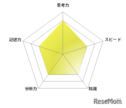 【高校受験2022】東京都立高校入試・進学指導重点校「国立高等学校」講評（グラフ・英語）