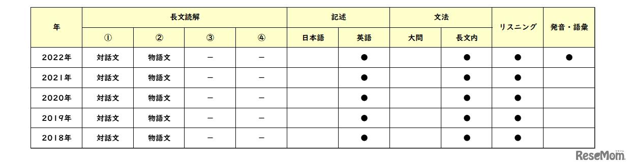 【高校受験2022】東京都立高校入試・進学指導重点校「国立高等学校」講評（表・英語）