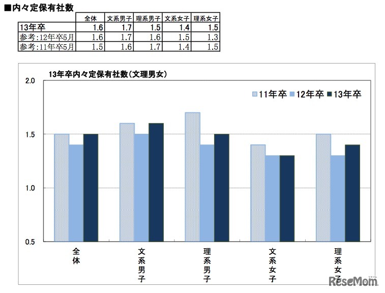 内々定保有社数
