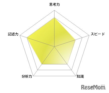 【高校受験2022】東京都立高校入試・進学指導重点校「八王子東高等学校」講評