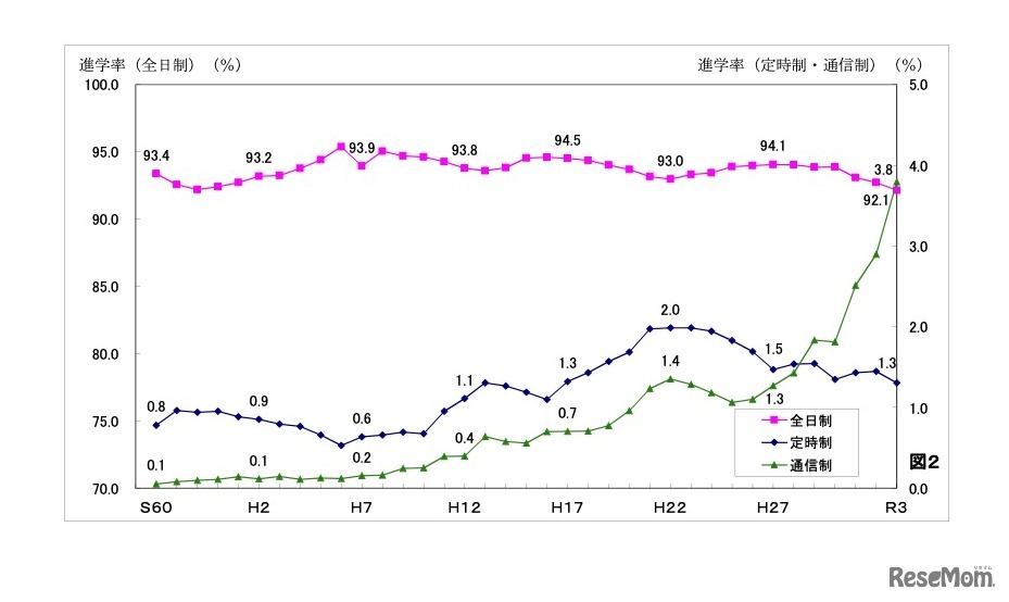 高等学校等進学率：課程別高等学校（本科）進学率の推移