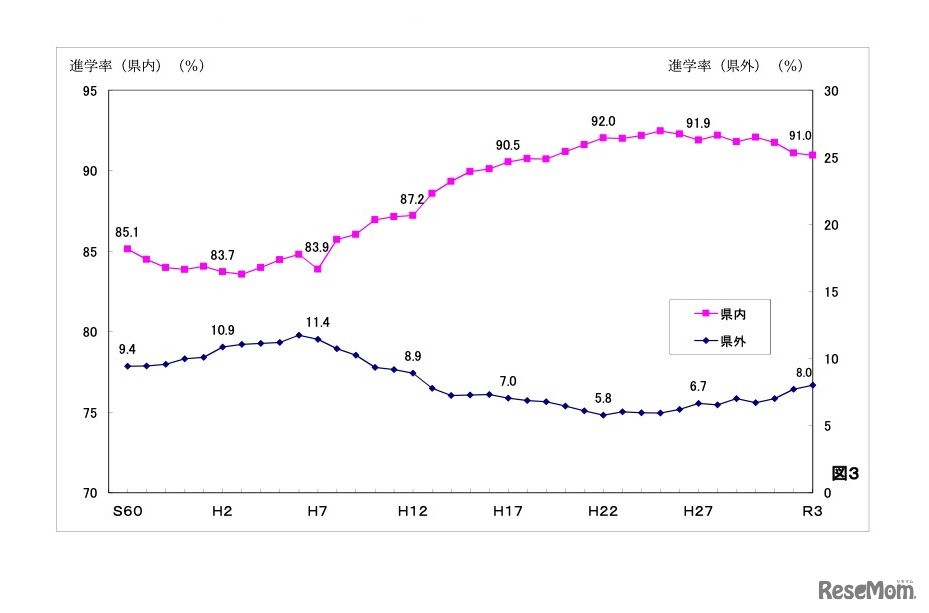 高等学校等進学率：県内・県外進学率