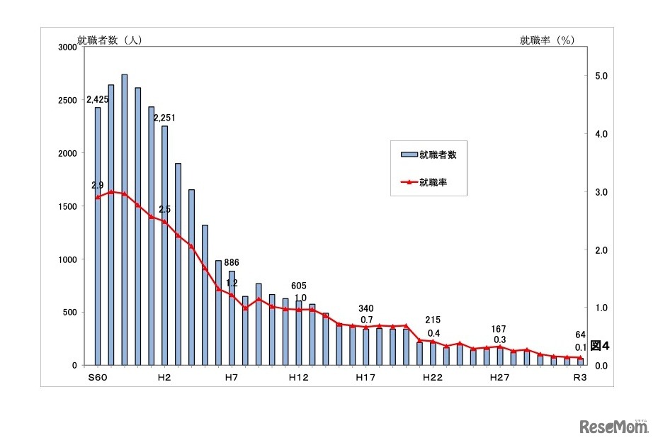公立中学校等卒業者の就職率