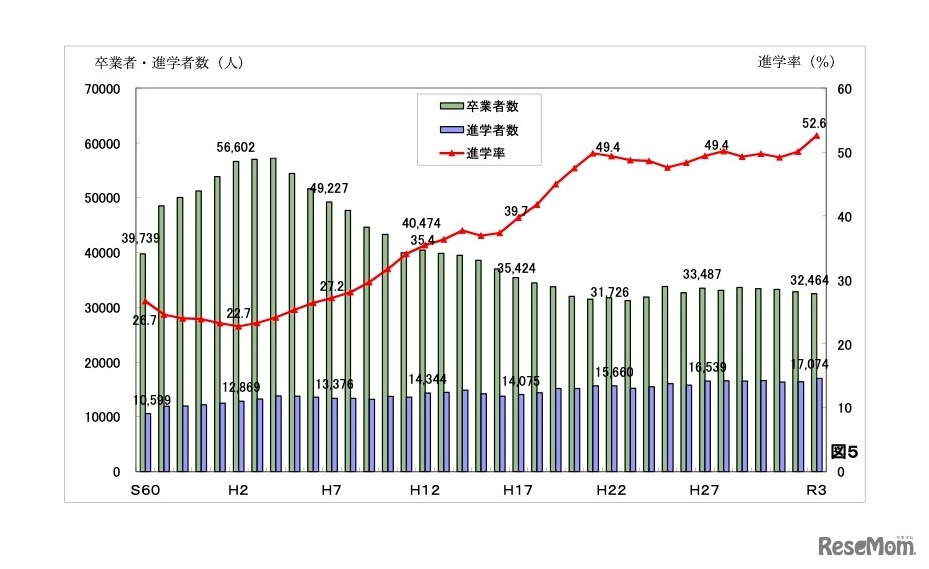 大学等進学率：進学者数および進学率の推移