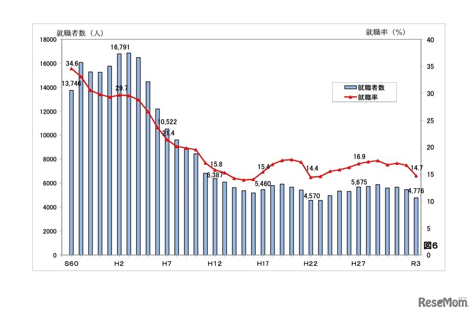 公立高等学校卒業者の就職率