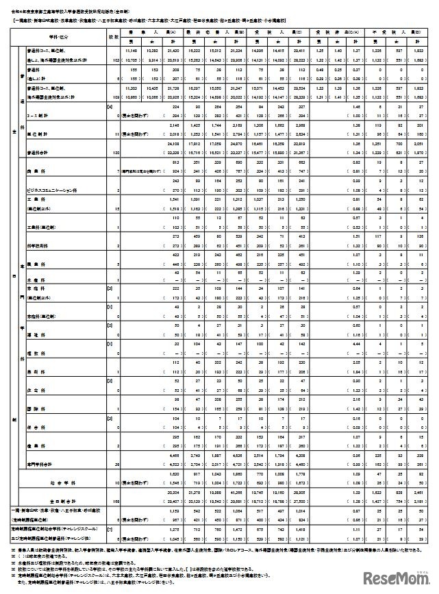 令和4年度東京都立高等学校入学者選抜受検状況（総括表）