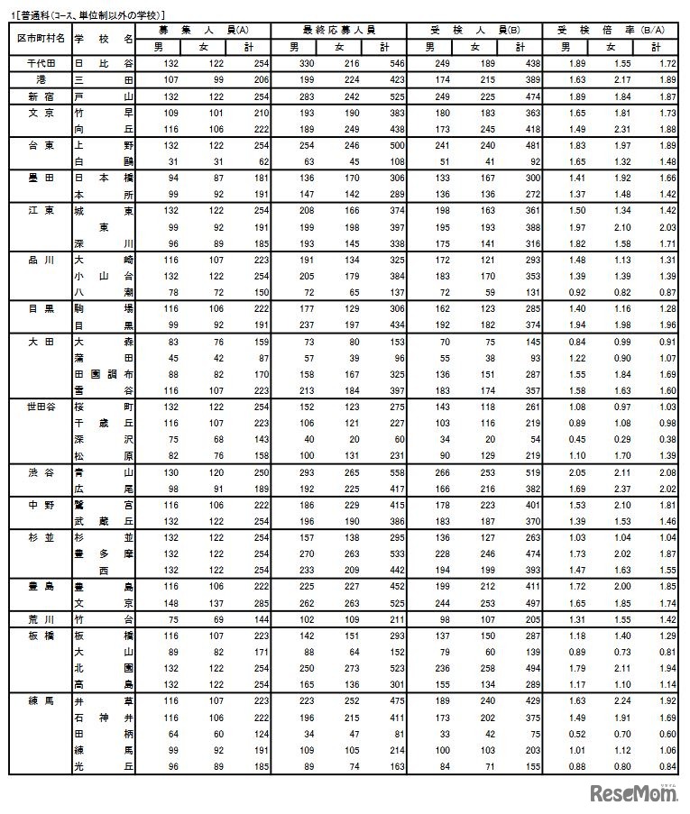 令和4年度東京都立高等学校入学者選抜受検状況