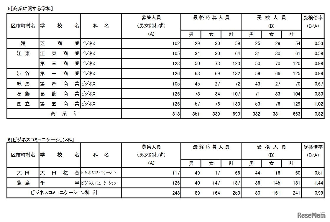 令和4年度東京都立高等学校入学者選抜受検状況